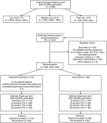Lifestyle intervention reduces risk score for cardiovascular mortality in company employees with pre-diabetes or diabetes mellitus – A secondary analysis of the PreFord randomized controlled trial with 3 years of follow-up